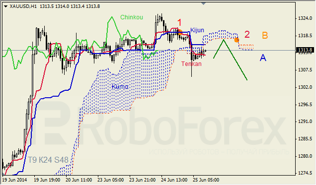 Анализ индикатора Ишимоку для GBP/USD и GOLD на 25.06.2014