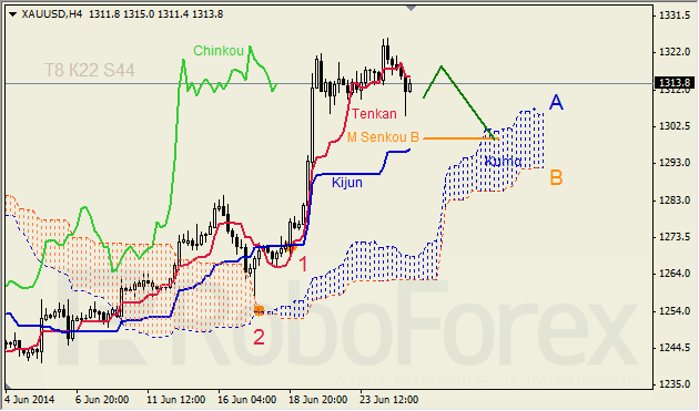 Анализ индикатора Ишимоку для GBP/USD и GOLD на 25.06.2014