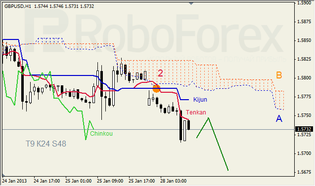 Анализ индикатора Ишимоку для пары GBP USD Фунт - доллар на 28 января 2013