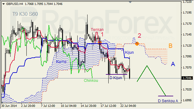 Анализ индикатора Ишимоку для GBP/USD и GOLD на 23.07.2014