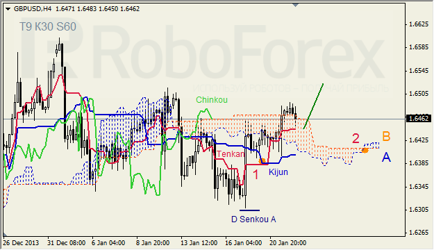 Анализ индикатора Ишимоку для GBP/USD на 22.01.2014