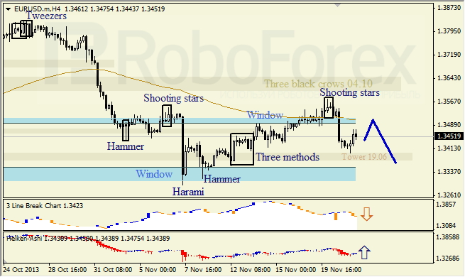 Анализ японских свечей для EUR/USD на 22.11.2013