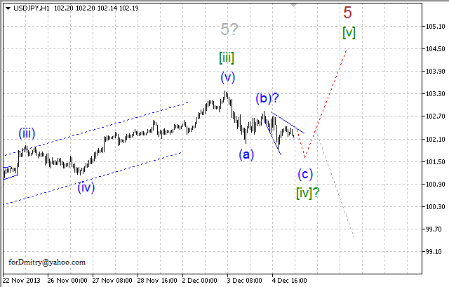 Волновой анализ EUR/USD, GBP/USD, USD/CHF и USD/JPY на 05.12.2013