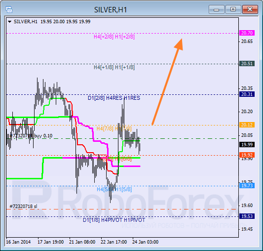 Анализ уровней Мюррея для SILVER Серебро на 24 января 2014