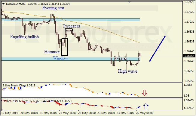 Анализ японских свечей для EUR/USD и USD/JPY на 26.05.2014