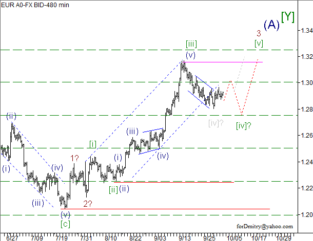 Волновой анализ пары EUR/USD на 04.10.2012