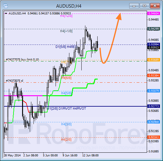 Анализ уровней Мюррея для пары AUD USD Австралийский доллар на 16 июня 2014