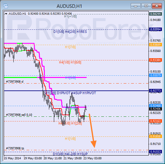 Анализ уровней Мюррея для пары AUD USD Австралийский доллар на 23 мая 2014