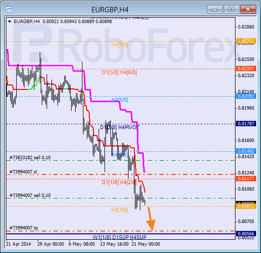 Анализ уровней Мюррея для пары  EUR GBP Евро к Британскому фунту на 23 мая 2014