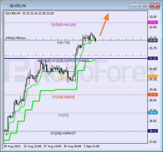 Анализ уровней Мюррея для SILVER Серебро на 5 сентября 2012