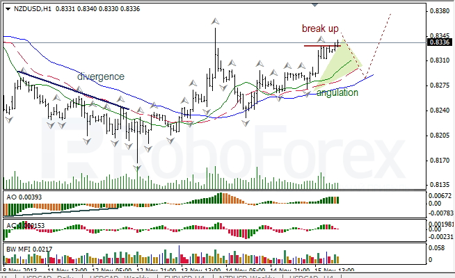 Анализ индикаторов Б. Вильямса для NZD/USD на 18.11.2013