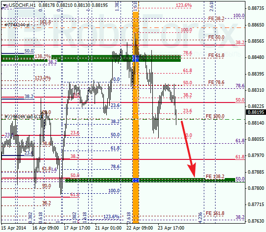 Анализ по Фибоначчи для USD/CHF Доллар франк на 24 апреля 2014