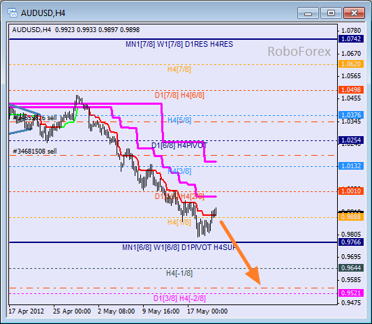Анализ уровней Мюррея для пары AUD USD Австралийский доллар на 22 мая 2012
