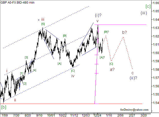 Волновой анализ пары GBP/USD на 11.01.2013