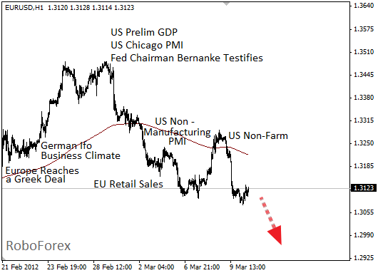 Фундаментальный анализ EUR/USD на 12 марта 2012