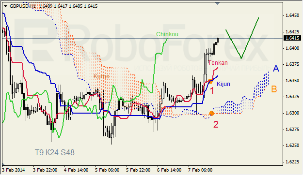 Анализ индикатора Ишимоку для GBP/USD на 10.02.2014