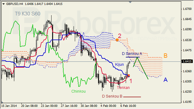 Анализ индикатора Ишимоку для GBP/USD на 10.02.2014