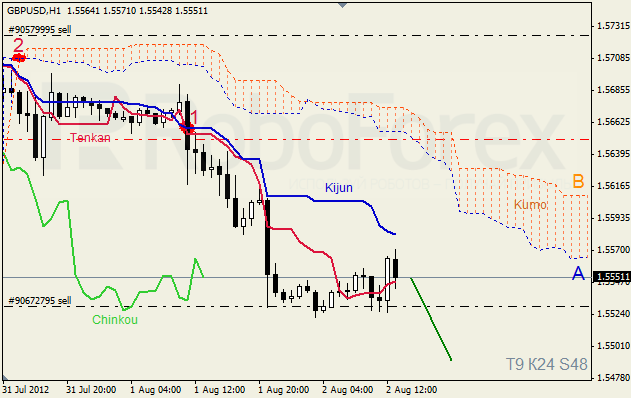 Анализ индикатора Ишимоку для пары GBP USD Фунт - доллар на 2 августа 2012