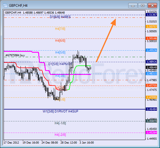 Анализ уровней Мюррея для пары GBP CHF Фунт к Швейцарскому франку на 7 января 2013