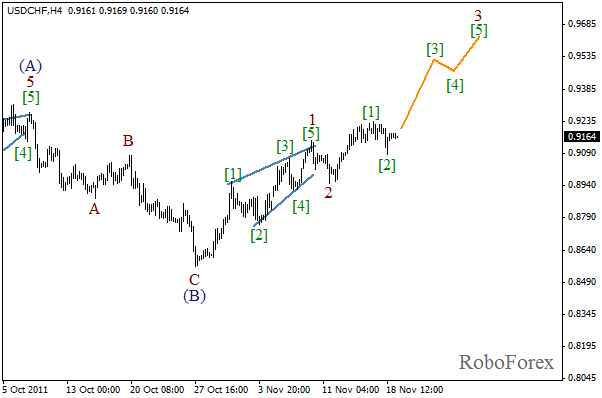 Волновой анализ пары USD CHF Швейцарский франк на 21 ноября 2011