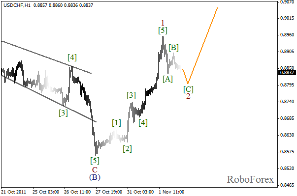 Волновой анализ пары USD CHF Швейцарский франк на 2 ноября 2011