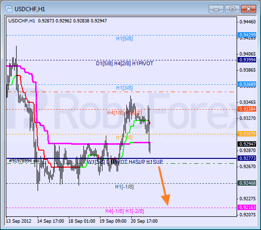 Анализ уровней Мюррея для пары USD CHF Швейцарский франк на 21 сентября 2012