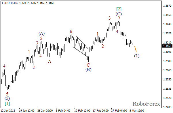 Волновой анализ пары EUR USD Евро Доллар на 6 марта 2012