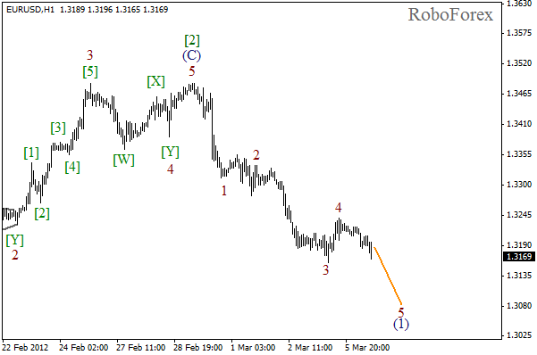 Волновой анализ пары EUR USD Евро Доллар на 6 марта 2012