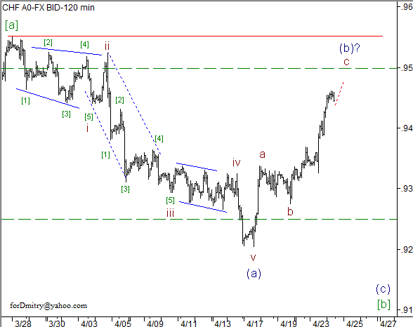 Волновой анализ пары USD/CHF на 24.04.2013