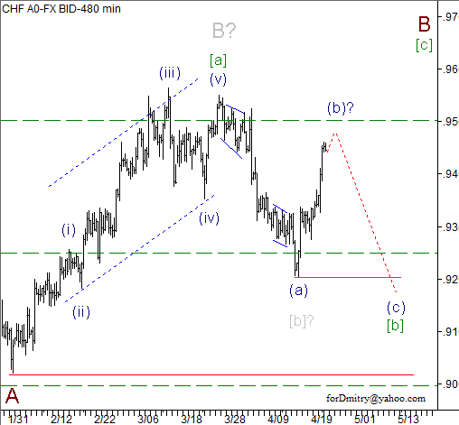 Волновой анализ пары USD/CHF на 24.04.2013