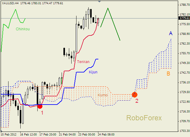 Анализ индикатора Ишимоку для  GOLD Золото на 24 февраля 2012