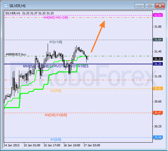 Анализ уровней Мюррея для SILVER Серебро на 17 января 2013