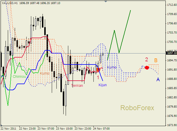Анализ индикатора Ишимоку для  GOLD Золото на 24 ноября 2011