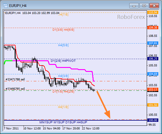 Анализ уровней Мюррея для пары EUR JPY  Евро к Японской йене на 24 ноября 2011