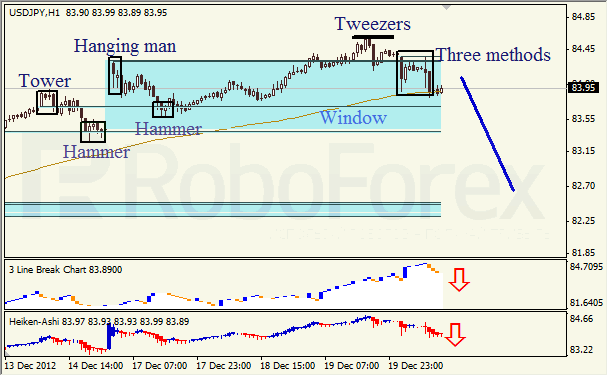 Анализ японских свечей для пары USD JPY Доллар - йена на 20 декабря 2012