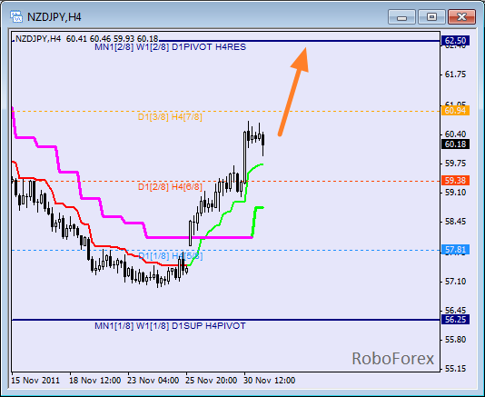 Анализ уровней Мюррея для пары NZD JPY  Новозеландский доллар к Японской йене на 1 декабря 2011