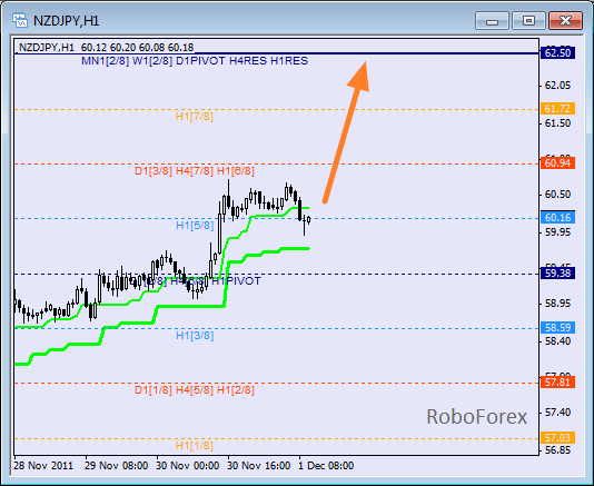 Анализ уровней Мюррея для пары NZD JPY  Новозеландский доллар к Японской йене на 1 декабря 2011