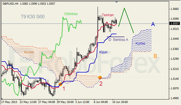 Анализ индикатора Ишимоку для GBP/USD на 11.06.2013