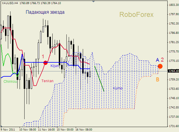 Анализ индикатора Ишимоку для  GOLD Золото на 17 ноября 2011