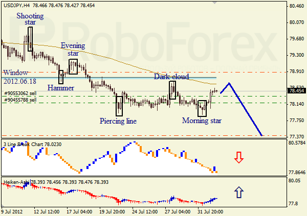 Анализ японских свечей для пары USD JPY Доллар - йена на 2 августа 2012