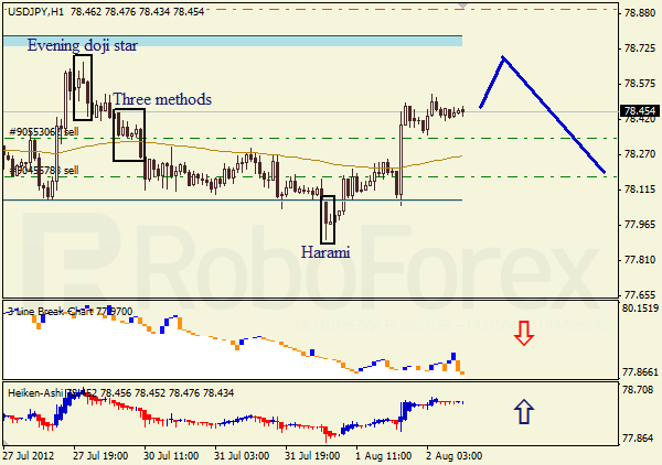 Анализ японских свечей для пары USD JPY Доллар - йена на 2 августа 2012