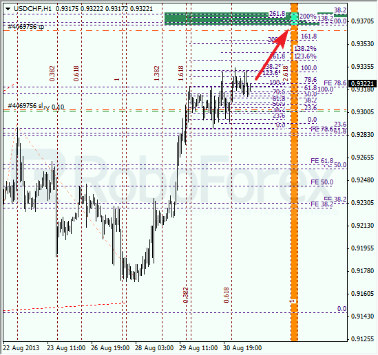 Анализ по Фибоначчи для USD/CHF на 2 сентября 2013