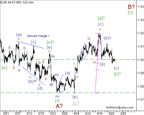 Волновой анализ пары EUR/USD на 24.04.2013