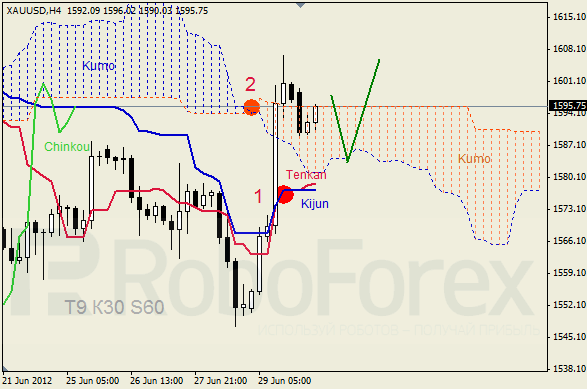 Анализ индикатора Ишимоку для  GOLD Золото на 2 июля 2012