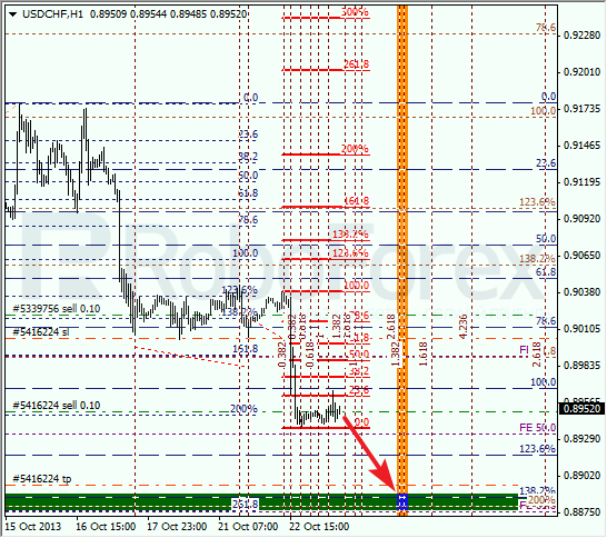 Анализ по Фибоначчи для USD/CHF на 23 октября 2013