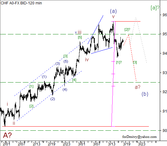 Волновой анализ пары USD/CHF на 19.03.2013