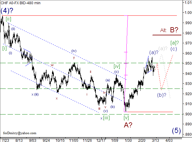 Волновой анализ пары USD/CHF на 19.03.2013