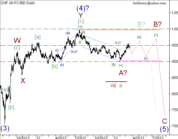 Волновой анализ пары USD/CHF на 19.03.2013