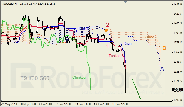 Анализ индикатора Ишимоку для GOLD на 20.06.2013