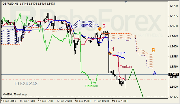 Анализ индикатора Ишимоку для GBP/USD на 20.06.2013